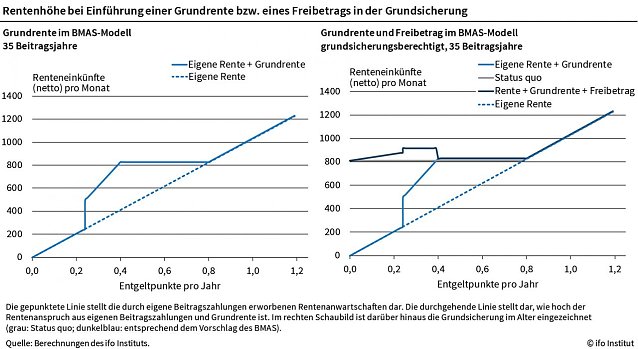 Bild: Rentenh&ouml;he bei der Einf&uuml;hrung einer Grundrente