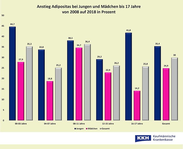 Bild: grafik adipositas