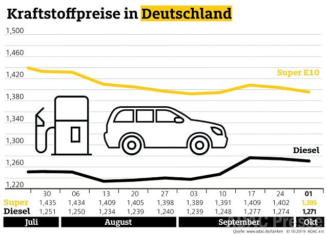 Bild: ADAC Tankstatistik