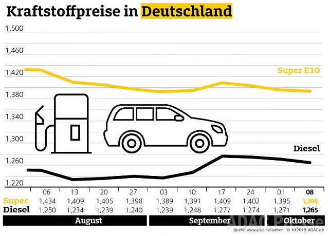 Bild: ADAC Tankstatistik