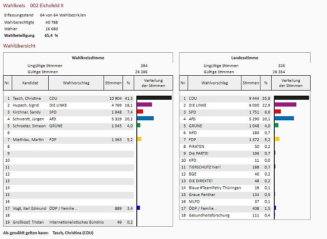 Bild: Wahlkreis 2 Eichsfeld