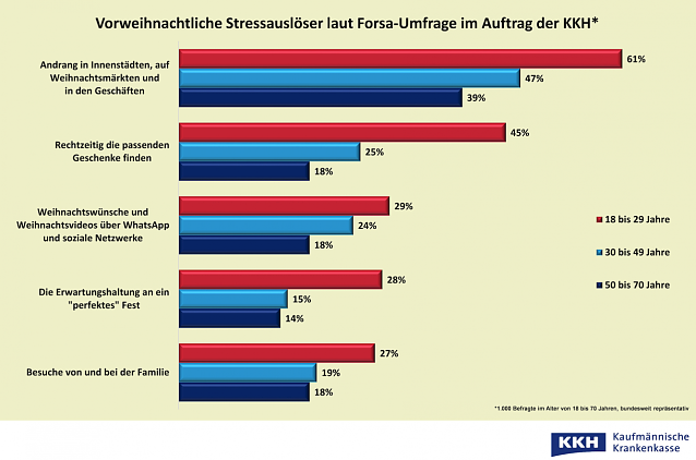 Bild: Weihnachtsstress nach Altersstufen