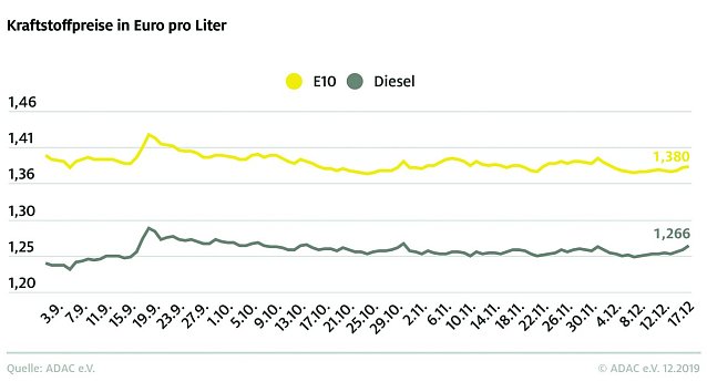 Bild: ADAC Tankstatistik