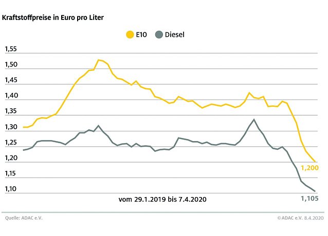 Bild: ADAC Tankstatistik
