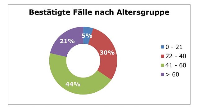 Bild: Grafik Corona im Landkreis Eichsfeld