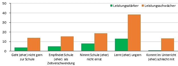Bild: Schulische Motivation nach Schulleistung Anteile in Prozent