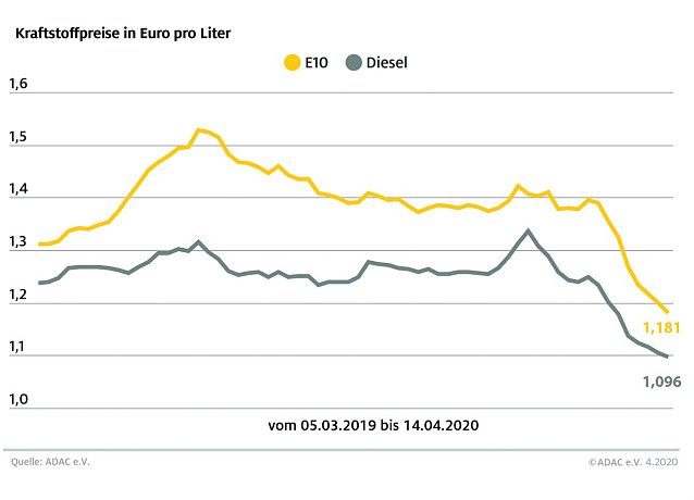 Bild: ADAC Tankstatistik