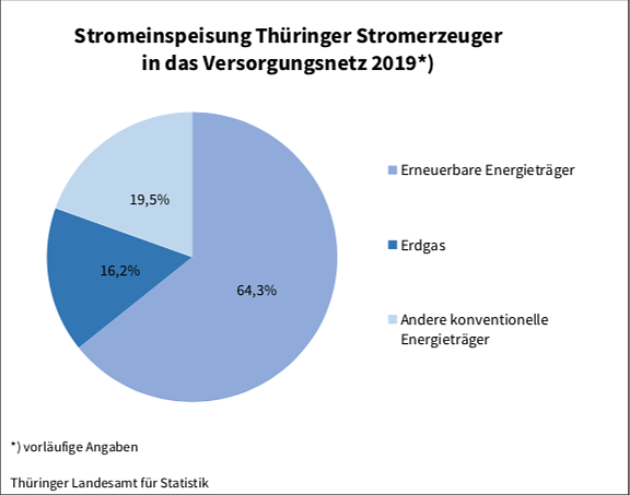 Bild: Statistik