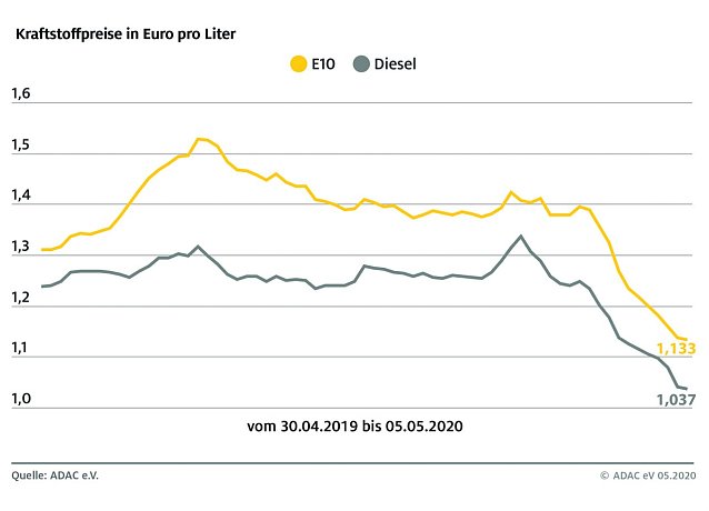 Bild: ADAC Tankstatistik
