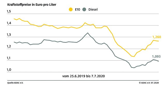 Bild: ADAC Tankstatistik