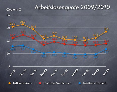 Bild: Arbeitslosenzahlen Januar 2010