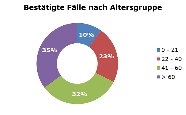 Bild: Best&auml;tigte F&auml;lle nach Altersgruppen 