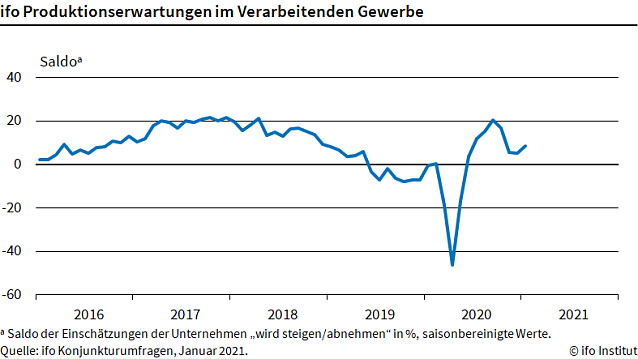 Bild: Produktionserwartung im verarbeitendem Gewerbe