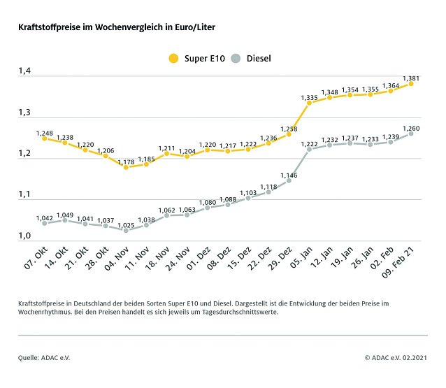 Bild: ADAC Tankstatistik
