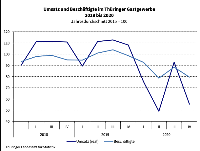 Bild: Statistik zum R&uuml;ckgang des gastgewerbeumsatzes