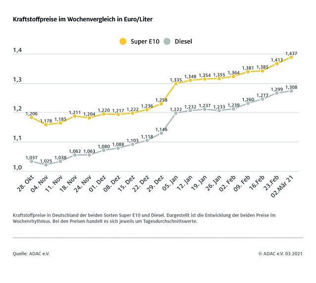 Bild: ADAC Tankstatistik