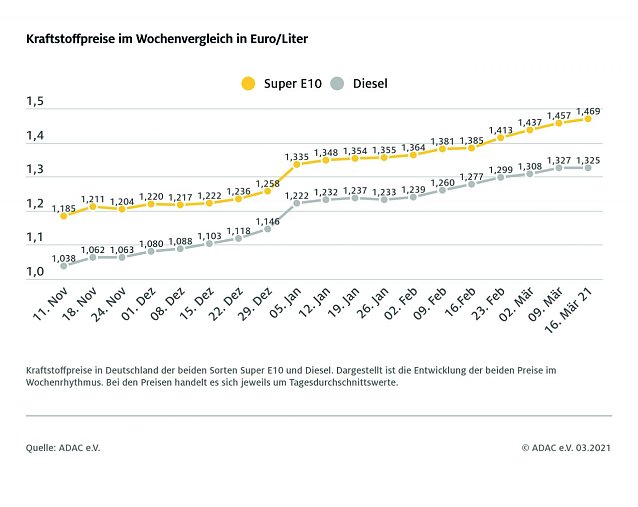 Bild: ADAC Tankstatistik
