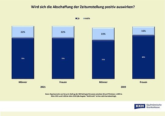 Bild: Statistik