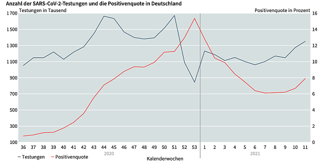 Bild: Statistik zum Verh&auml;ltnis Testungen und Infektionen