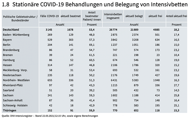 Bild: Belegung der Intensivbetten in Deutschland