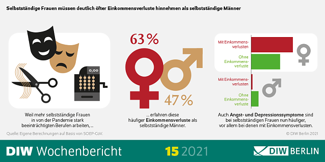 Bild: DIW-Wochenbericht