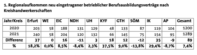 Bild: Ausbildungsstatistik Th&uuml;ringen