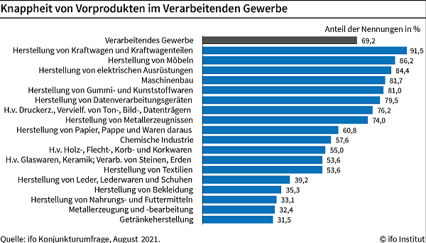 Bild: Anteil der Knappheit