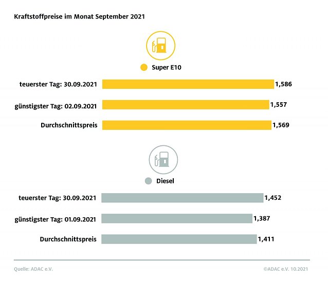 Bild: ADAC Tankstatistik