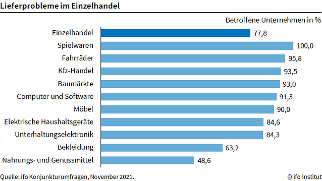 Bild: Lieferprobleme der Branchen
