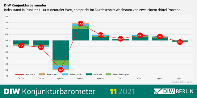 Bild: DIW-Konjunkturbarometer