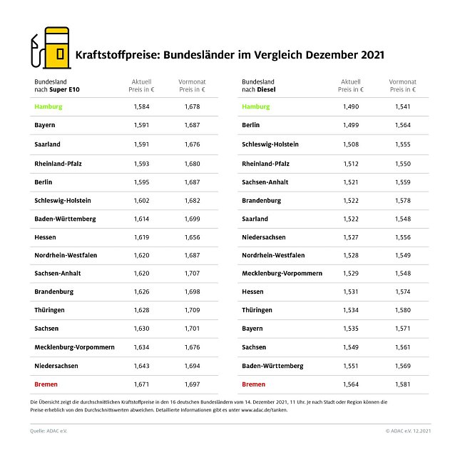 Bild: ADAC Tankstatistik