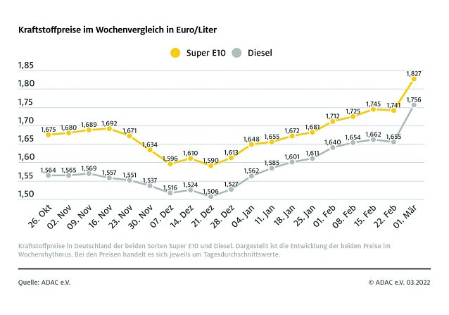 Bild: ADAC Tankstatistik