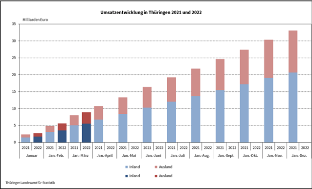Bild: Umsatzentwicklung in Th&uuml;ringen 2021/22