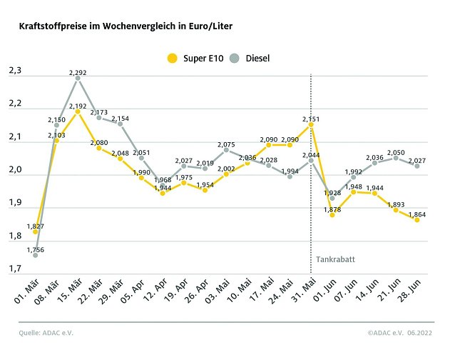 Bild: ADAC Tankstatistik