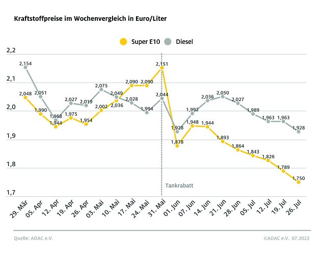 Bild: ADAC Tankstatistik