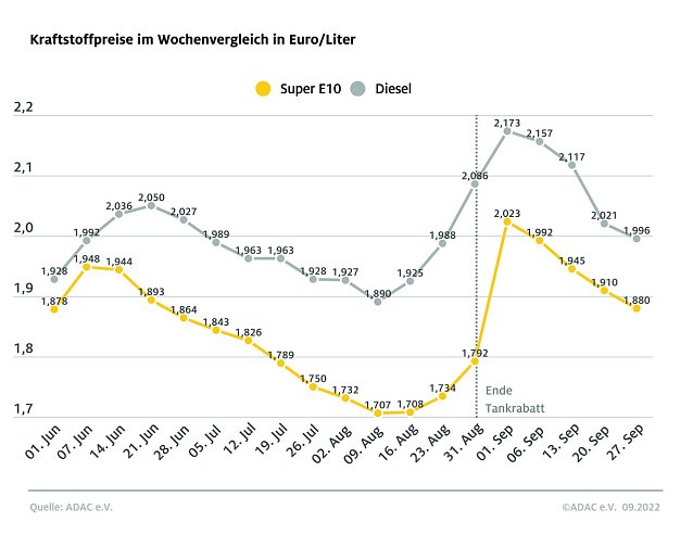 Bild: ADAC Tankstatistik