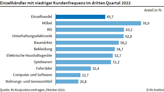Bild: Kundenfrequenz im Einzelhandel 