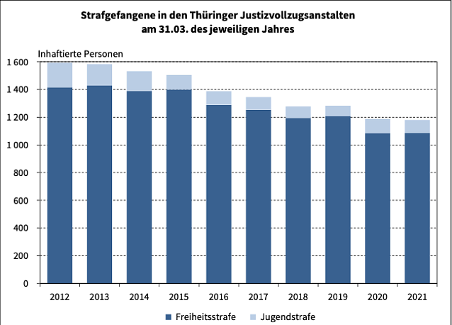Bild: Entwicklung der Gefangenezahlen