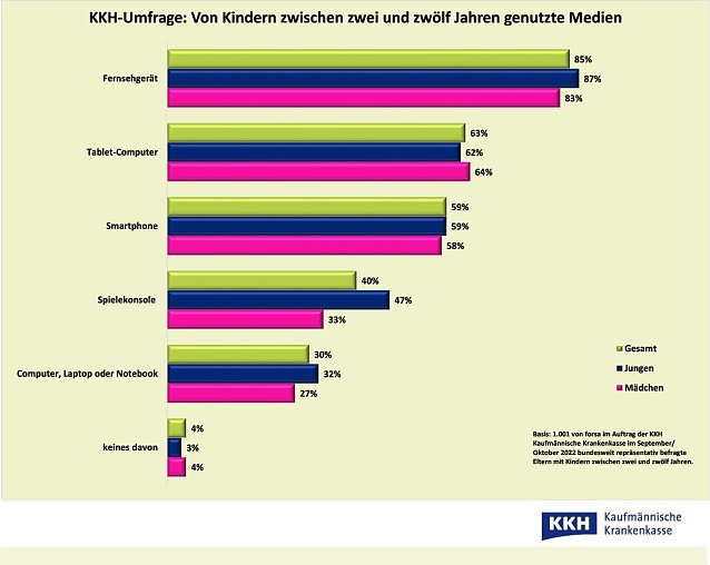 Bild: Mediennutzung bis 12 Jahre