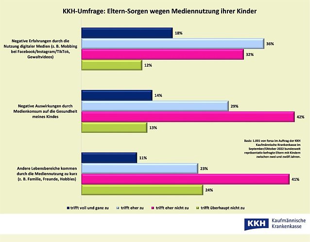 Bild: Elternsorgen mit Blick auf den Medienkonsum