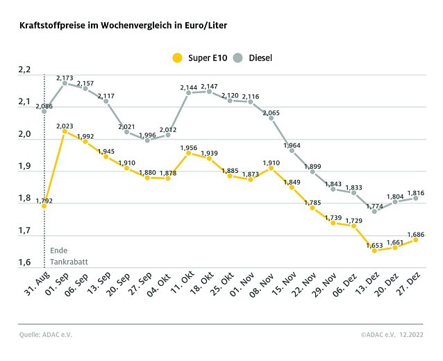 Bild: ADAC Tankstatistik