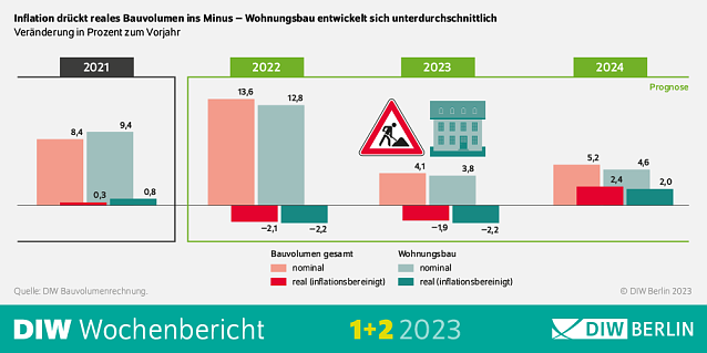 Bild: Inflation dr&uuml;ckt Bauvolumen ins Minus