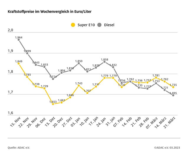 Bild: ADAC Tankstatistik