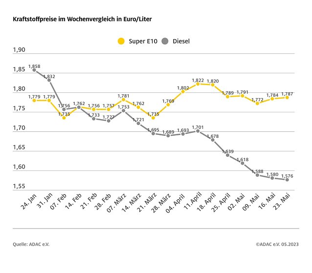Bild: ADAC Tankstatistik
