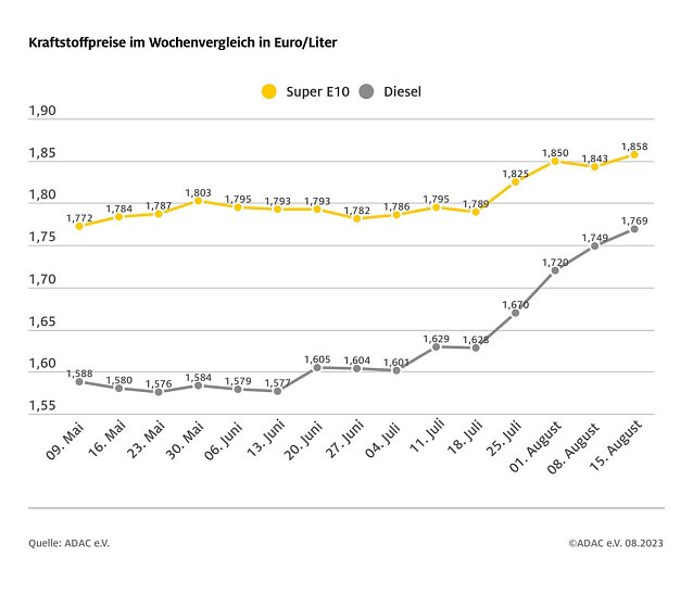 Bild: ADAC Tankstatistik