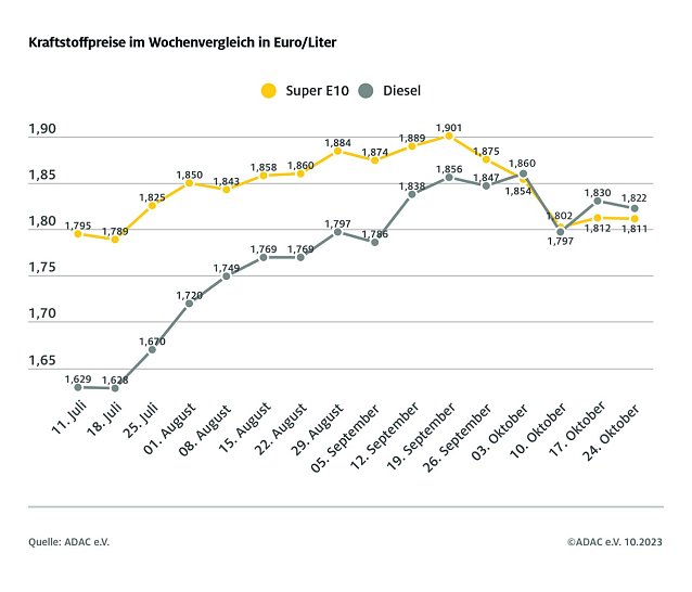 Bild: ADAC Tankstellenbericht