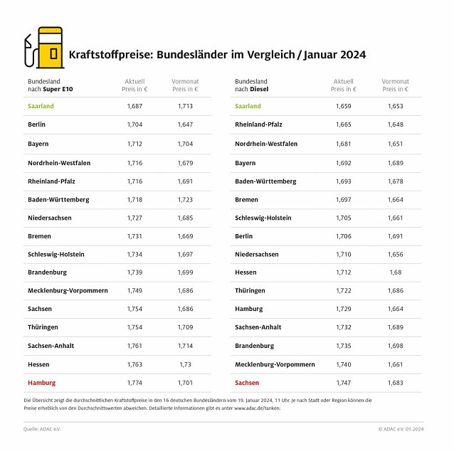 Bild: ADAC Tankstellenbericht