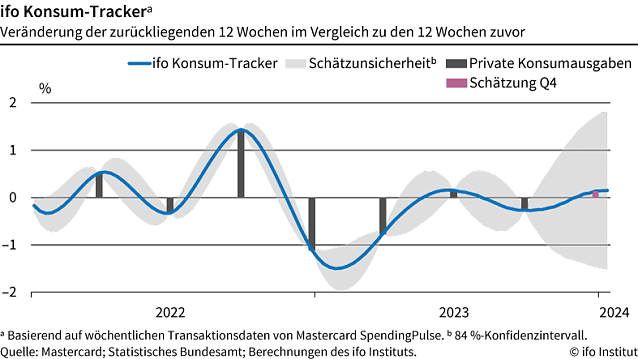 Bild: ifo Konsum Tracker