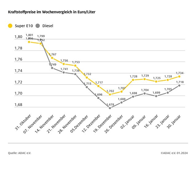 Bild: ADAC Tankstellenbericht