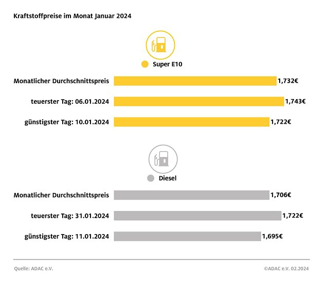 Bild: ADAC Tankstellenbericht